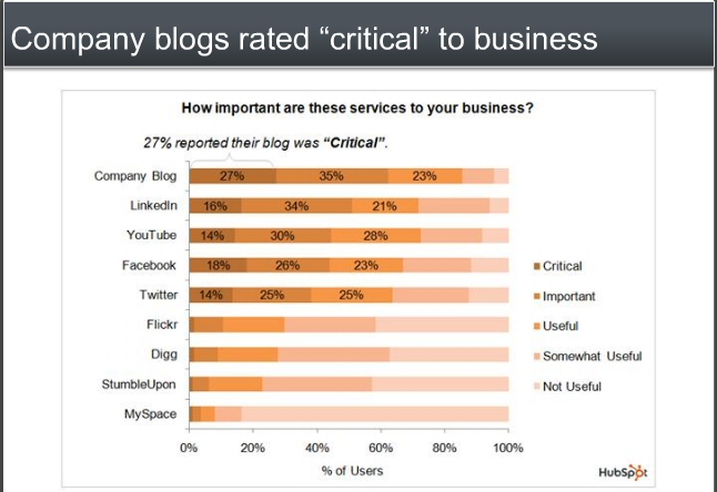 blogs rated critical to business, LawMarketing blog
